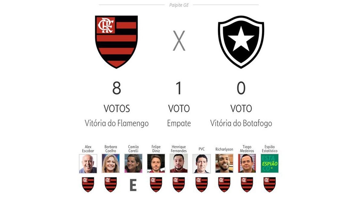 Erraram feio! Botafogo ironiza palpites de comentaristas, que apostavam em  vitória do Flamengo - FogãoNET
