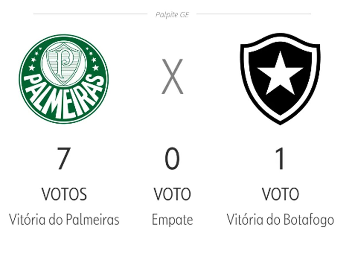 Botafogo x Palmeiras: informações, estatísticas e curiosidades – Palmeiras