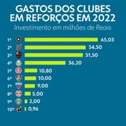 Globo destaca Botafogo no topo de ranking de gastos na janela na chamada do jogo de estreia na Copa do Brasil: &#8216;Vai em busca de troféu inédito&#8217;