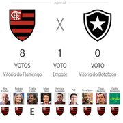 Erraram feio! Botafogo ironiza palpites de comentaristas, que apostavam em vitória do Flamengo