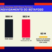 Com taxa de juros alta, Botafogo pagou R$ 63 milhões em dívidas, mas reduziu valor geral em apenas R$ 3 milhões; Capelo explica