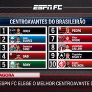 Programa da ESPN faz ranking dos centroavantes do Brasileirão e deixa artilheiro Tiquinho Soares, do Botafogo, só em 9º (!?)