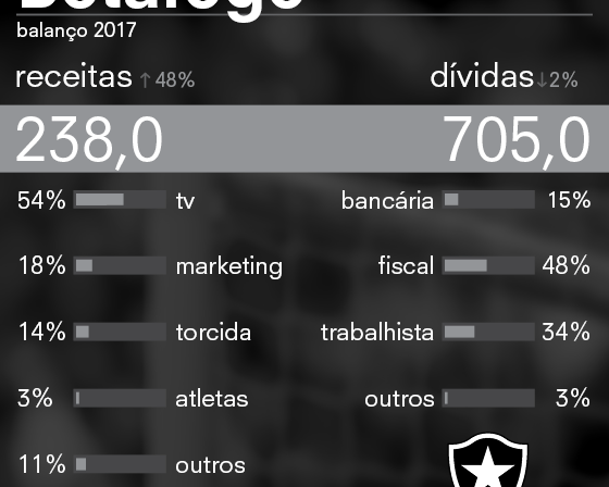 Blog analisa finanças do Botafogo: ‘CEP fez avanços, mas estado segue crítico e virada levará tempo’