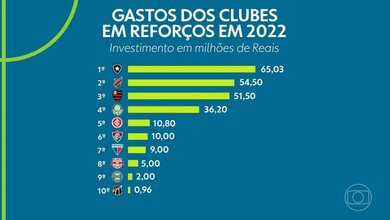 Ranking de gastos dos clubes brasileiros na primeira janela de transferências no futebol brasileiro em 2022