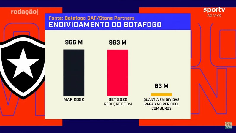Dívidas do Botafogo | Gráficos de março a setembro de 2022